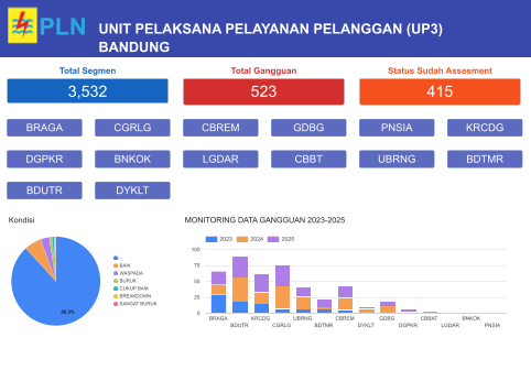 Monitoring Data Gangguan 2023-2025